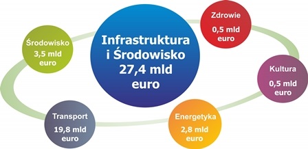 Obszary finansowane z PO IiŚ w perspektywie finansowej 2014-2020